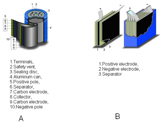 Wound or plate-based construction